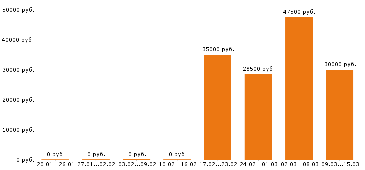 Вакансии помощник юриста в Екатеринбурге - Медиана зарплат помощник юриста в Екатеринбурге за 2 месяца