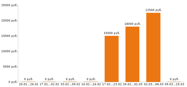Вакансии помощник юриста в Иваново - Медиана зарплат помощник юриста в Иваново за 2 месяца