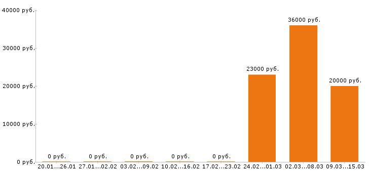 Вакансии помощник юриста в Казани - Медиана зарплат помощник юриста в Казани за 2 месяца