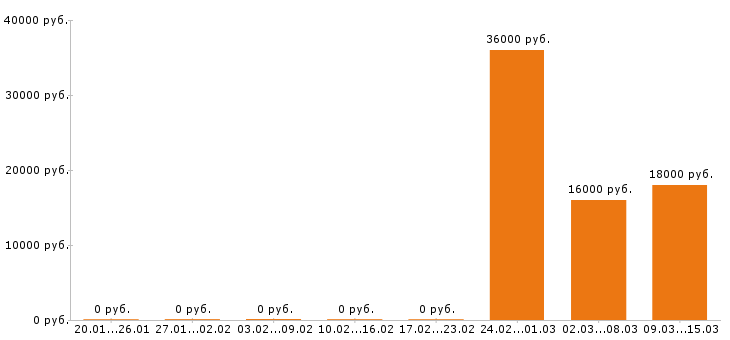 Вакансии помощник юриста в Кирове - Медиана зарплат помощник юриста в Кирове за 2 месяца