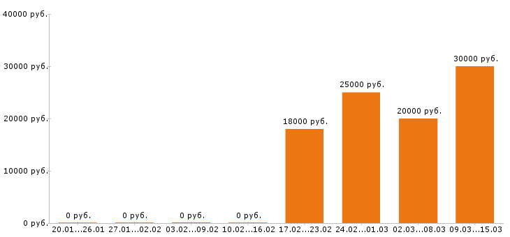 Вакансии помощник юриста в Красноярске - Медиана зарплат помощник юриста в Красноярске за 2 месяца