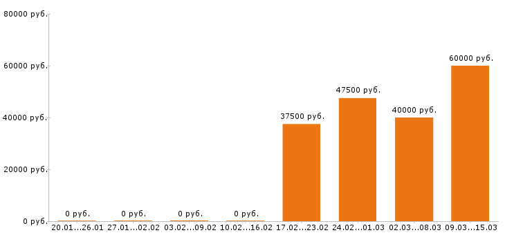 Вакансии помощник юриста в Москве - Медиана зарплат помощник юриста в Москве за 2 месяца