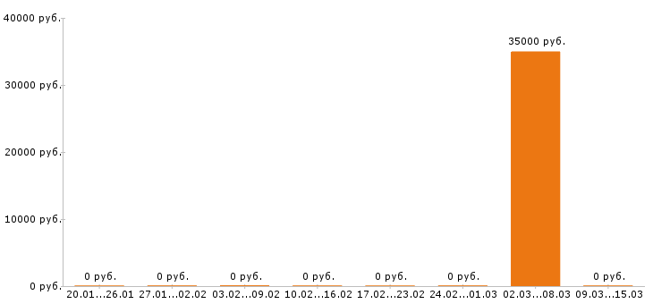Вакансии помощник юриста в Новокузнецке - Медиана зарплат помощник юриста в Новокузнецке за 2 месяца