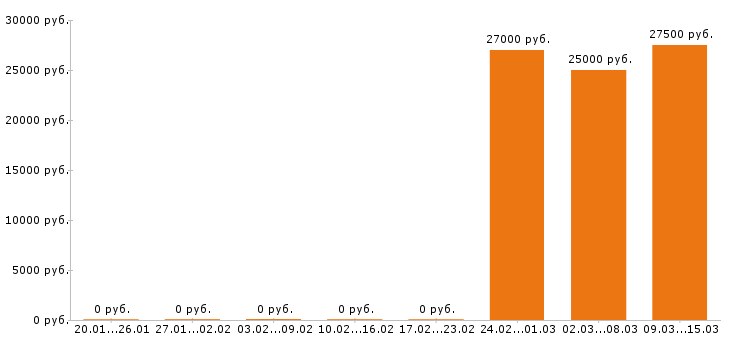 Вакансии помощник юриста в Новосибирске - Медиана зарплат помощник юриста в Новосибирске за 2 месяца