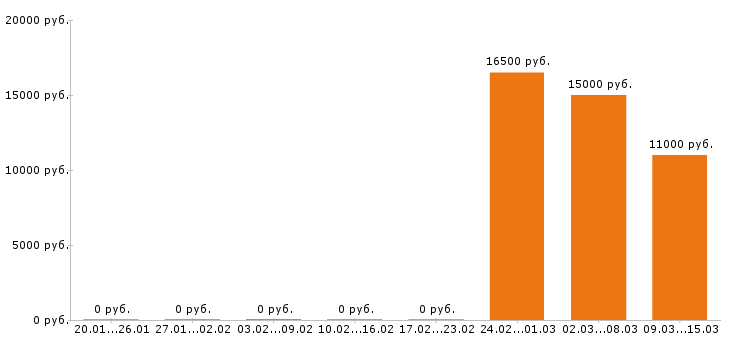 Вакансии помощник юриста в Оренбурге - Медиана зарплат помощник юриста в Оренбурге за 2 месяца