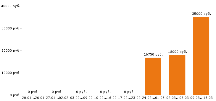 Вакансии помощник юриста в Рязани - Медиана зарплат помощник юриста в Рязани за 2 месяца