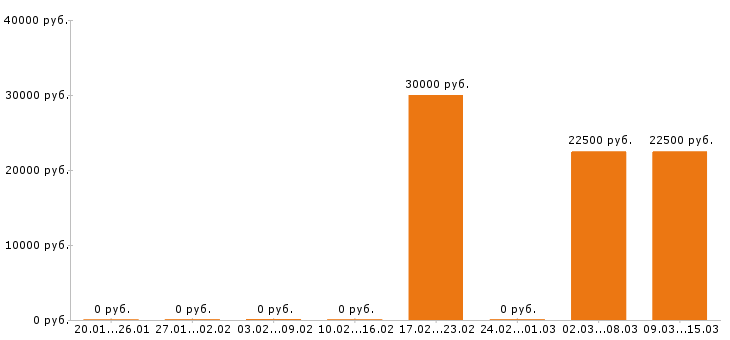 Вакансии помощник юриста в Самаре - Медиана зарплат помощник юриста в Самаре за 2 месяца