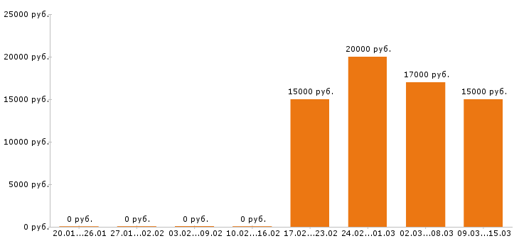 Вакансии помощник юриста в Саратове - Медиана зарплат помощник юриста в Саратове за 2 месяца
