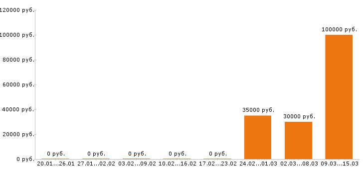 Вакансии помощник юриста в Сочи - Медиана зарплат помощник юриста в Сочи за 2 месяца