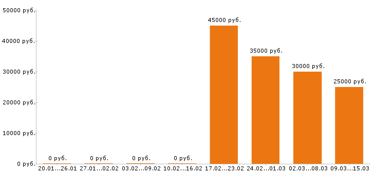 Вакансии помощник юриста в Твери - Медиана зарплат помощник юриста в Твери за 2 месяца