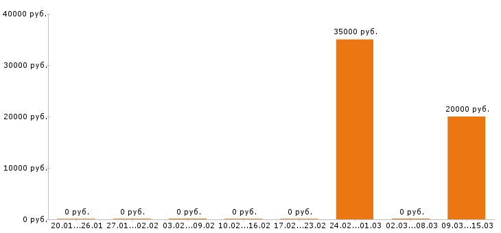 Вакансии помощник юриста в Тольятти - Медиана зарплат помощник юриста в Тольятти за 2 месяца