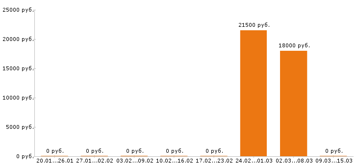 Вакансии помощник юриста в Туле - Медиана зарплат помощник юриста в Туле за 2 месяца