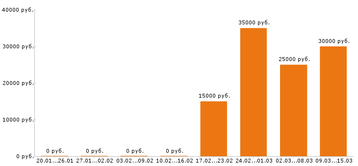 Вакансии помощник юриста в Уфе - Медиана зарплат помощник юриста в Уфе за 2 месяца