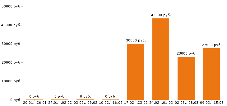 Вакансии помощник юриста в Челябинске - Медиана зарплат помощник юриста в Челябинске за 2 месяца