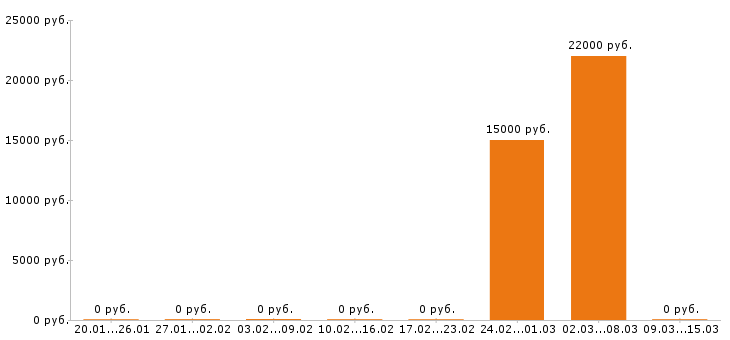 Вакансии помощник юриста в Ярославле - Медиана зарплат помощник юриста в Ярославле за 2 месяца