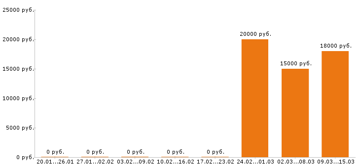 Вакансии помощник юриста Йошкар-ола - Медиана зарплат помощник юриста Йошкар-ола за 2 месяца