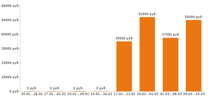 Вакансии помощник юриста Московская область - Медиана зарплат помощник юриста Московская область за 2 месяца
