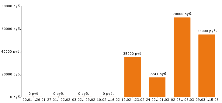 Вакансии помощник юриста Нижний новгород - Медиана зарплат помощник юриста Нижний новгород за 2 месяца