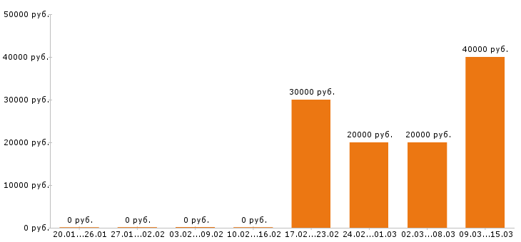Вакансии помощник юриста Ростов-на-дону - Медиана зарплат помощник юриста Ростов-на-дону за 2 месяца