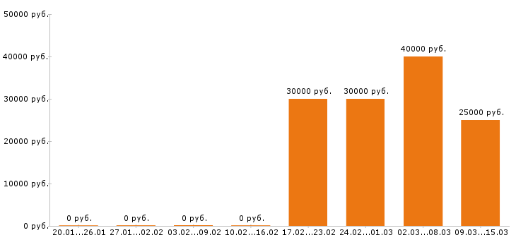 Вакансии помощник юриста Санкт-петербург - Медиана зарплат помощник юриста Санкт-петербург за 2 месяца