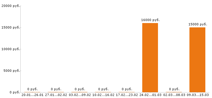 Вакансии посудомойщица в Барнауле - Медиана зарплат посудомойщица в Барнауле за 2 месяца
