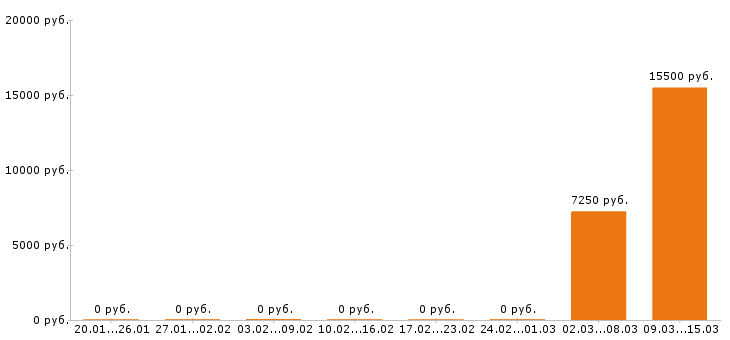 Вакансии посудомойщица в Волгограде - Медиана зарплат посудомойщица в Волгограде за 2 месяца