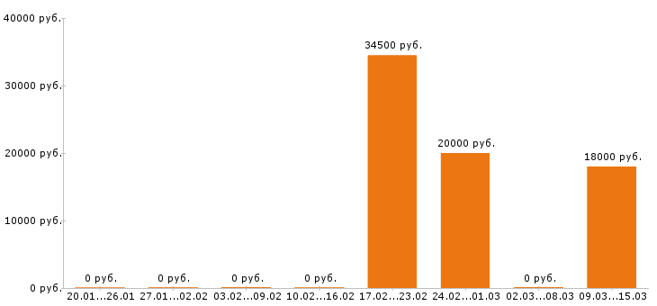 Вакансии посудомойщица в Воронеже - Медиана зарплат посудомойщица в Воронеже за 2 месяца