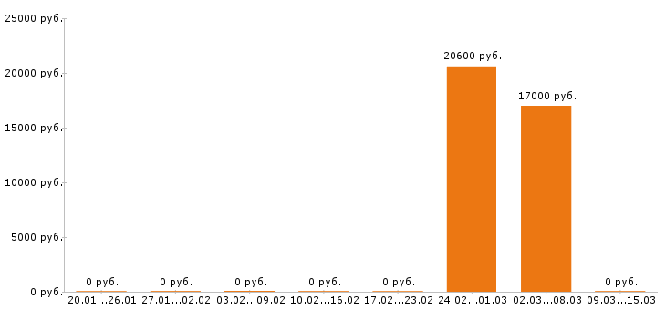 Вакансии посудомойщица в Иркутске - Медиана зарплат посудомойщица в Иркутске за 2 месяца