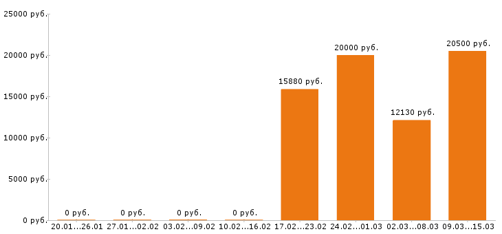 Вакансии посудомойщица в Казани - Медиана зарплат посудомойщица в Казани за 2 месяца