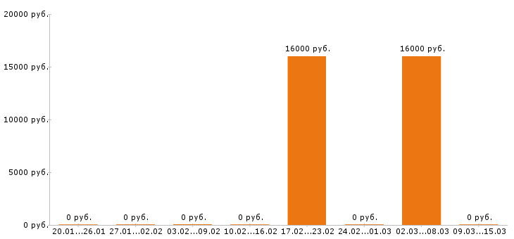 Вакансии посудомойщица в Кирове - Медиана зарплат посудомойщица в Кирове за 2 месяца