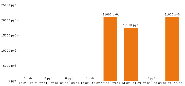 Вакансии посудомойщица в Краснодаре - Медиана зарплат посудомойщица в Краснодаре за 2 месяца