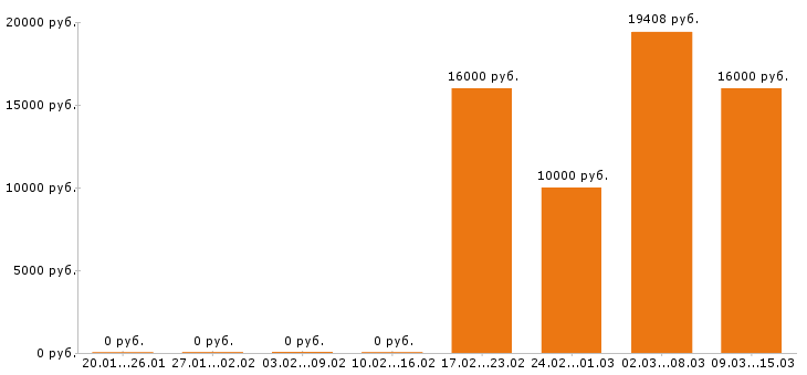 Вакансии посудомойщица в Красноярске - Медиана зарплат посудомойщица в Красноярске за 2 месяца