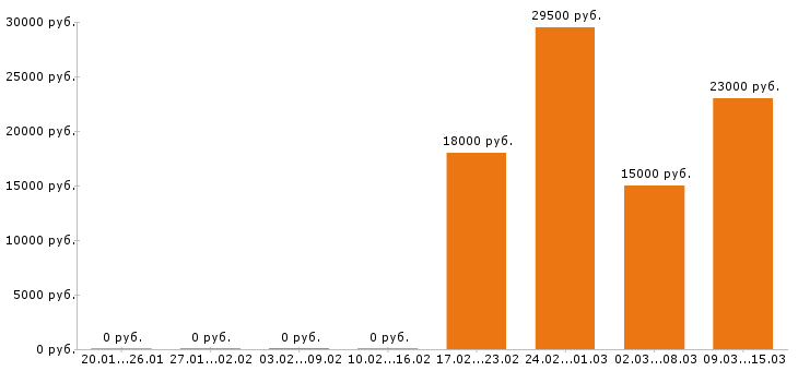 Вакансии посудомойщица в Москве - Медиана зарплат посудомойщица в Москве за 2 месяца