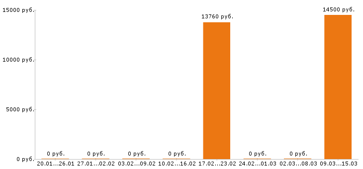 Вакансии посудомойщица в Оренбурге - Медиана зарплат посудомойщица в Оренбурге за 2 месяца