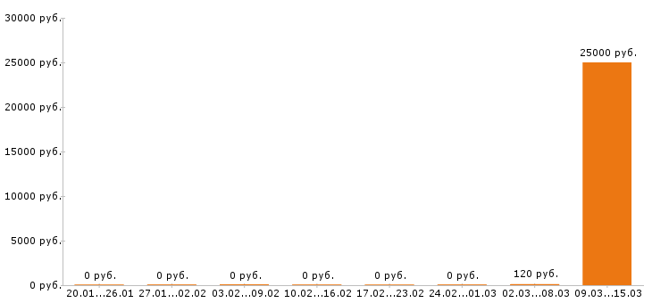 Вакансии посудомойщица в Туле - Медиана зарплат посудомойщица в Туле за 2 месяца