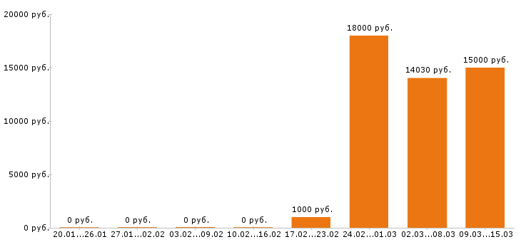 Вакансии посудомойщица в Тюмени - Медиана зарплат посудомойщица в Тюмени за 2 месяца