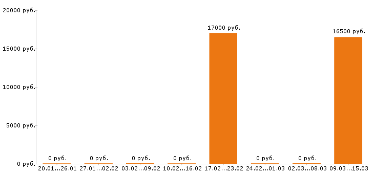 Вакансии посудомойщица в Уфе - Медиана зарплат посудомойщица в Уфе за 2 месяца