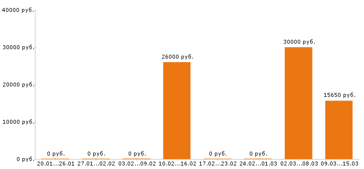 Вакансии посудомойщица в Химках - Медиана зарплат посудомойщица в Химках за 2 месяца