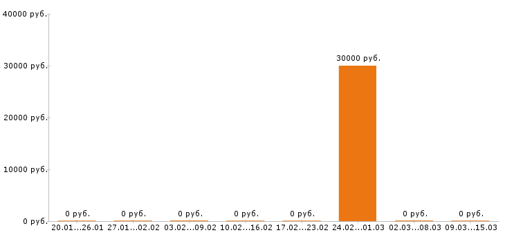 Вакансии посудомойщица в Чебоксарах - Медиана зарплат посудомойщица в Чебоксарах за 2 месяца
