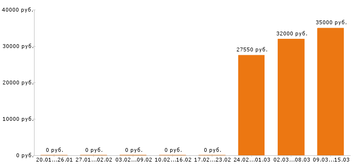 Вакансии посудомойщица Санкт-петербург - Медиана зарплат посудомойщица Санкт-петербург за 2 месяца