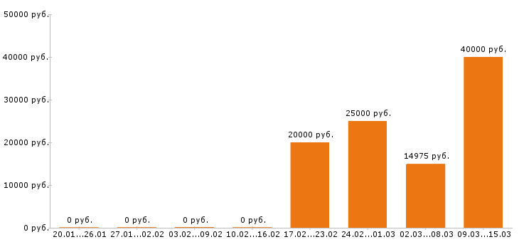 Вакансии преподаватель в Барнауле - Медиана зарплат преподаватель в Барнауле за 2 месяца