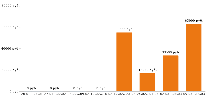 Вакансии преподаватель в Волгограде - Медиана зарплат преподаватель в Волгограде за 2 месяца