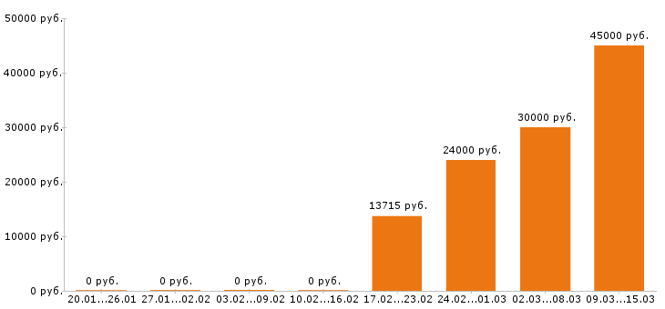 Вакансии преподаватель в Воронеже - Медиана зарплат преподаватель в Воронеже за 2 месяца