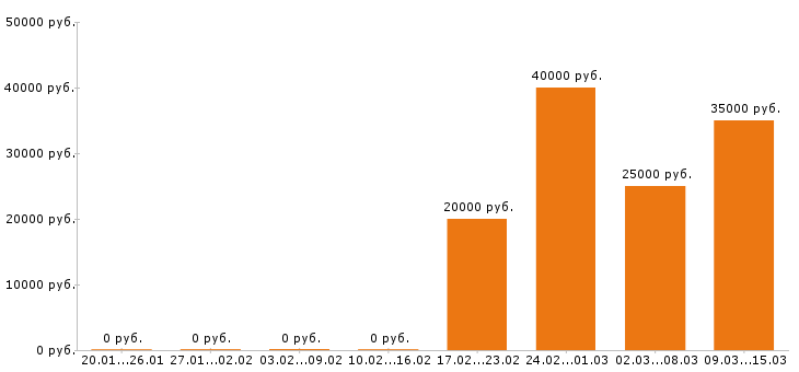 Вакансии преподаватель в Иркутске - Медиана зарплат преподаватель в Иркутске за 2 месяца