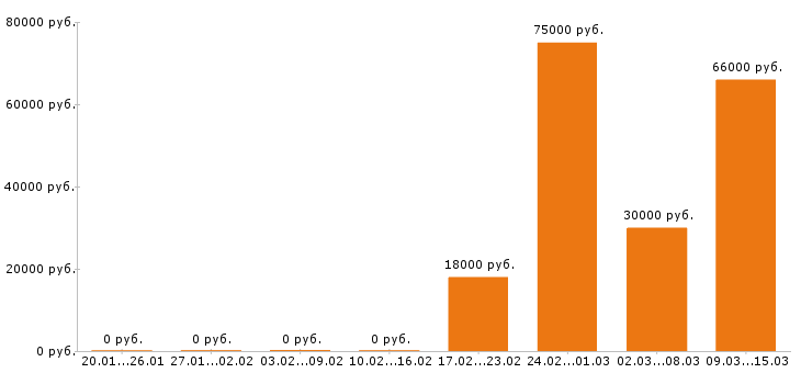 Вакансии преподаватель в Краснодаре - Медиана зарплат преподаватель в Краснодаре за 2 месяца