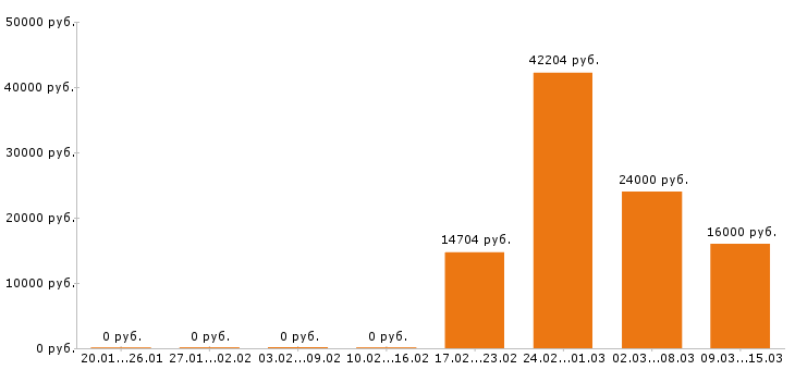 Вакансии преподаватель в Красноярске - Медиана зарплат преподаватель в Красноярске за 2 месяца