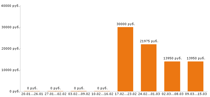 Вакансии преподаватель в Кургане - Медиана зарплат преподаватель в Кургане за 2 месяца