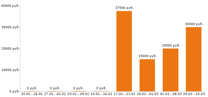 Вакансии преподаватель в Курске - Медиана зарплат преподаватель в Курске за 2 месяца