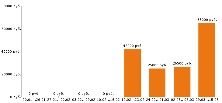 Вакансии преподаватель в Москве - Медиана зарплат преподаватель в Москве за 2 месяца
