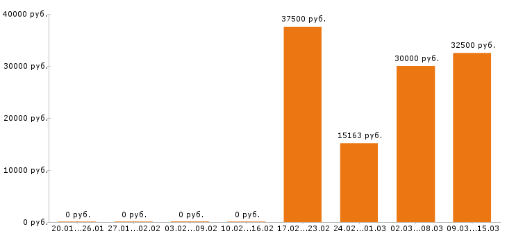 Вакансии преподаватель в Новосибирске - Медиана зарплат преподаватель в Новосибирске за 2 месяца
